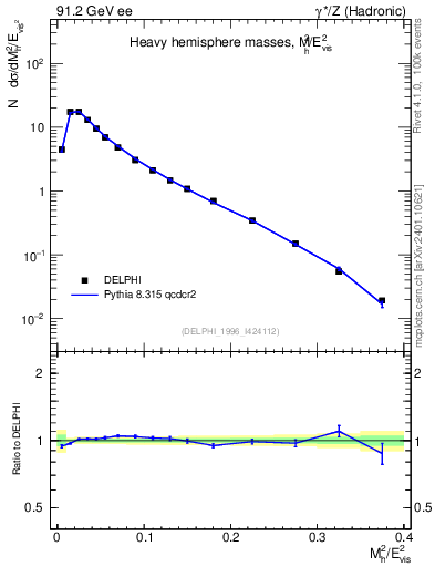 Plot of Mh2 in 91.2 GeV ee collisions