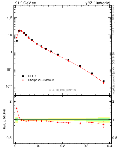 Plot of Mh2 in 91.2 GeV ee collisions