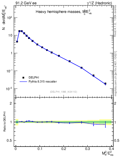 Plot of Mh2 in 91.2 GeV ee collisions