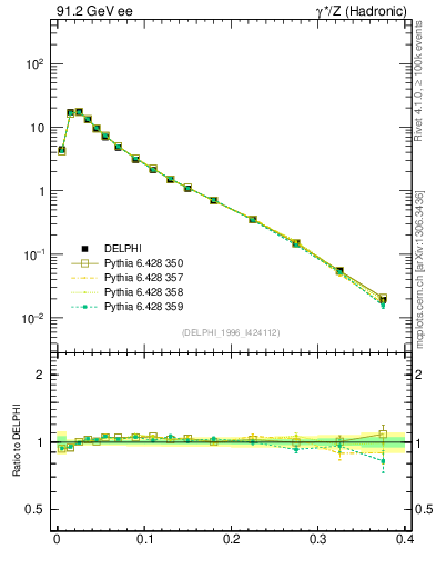 Plot of Mh2 in 91.2 GeV ee collisions