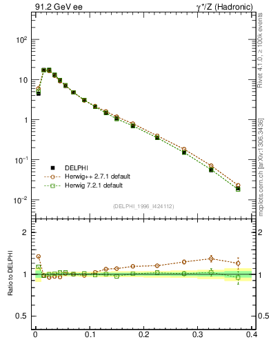 Plot of Mh2 in 91.2 GeV ee collisions