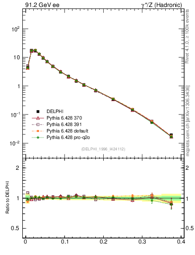 Plot of Mh2 in 91.2 GeV ee collisions