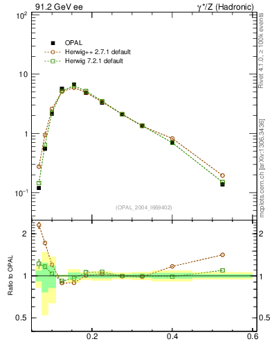 Plot of Mh2 in 91.2 GeV ee collisions