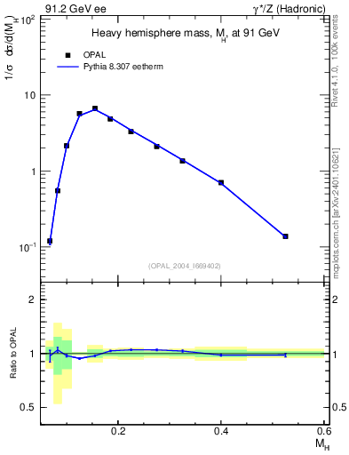 Plot of Mh2 in 91.2 GeV ee collisions