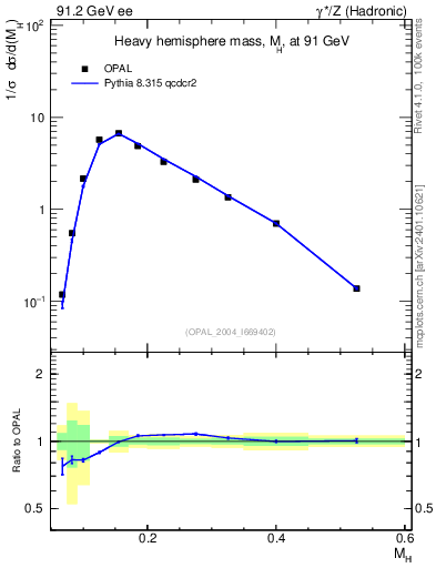 Plot of Mh2 in 91.2 GeV ee collisions
