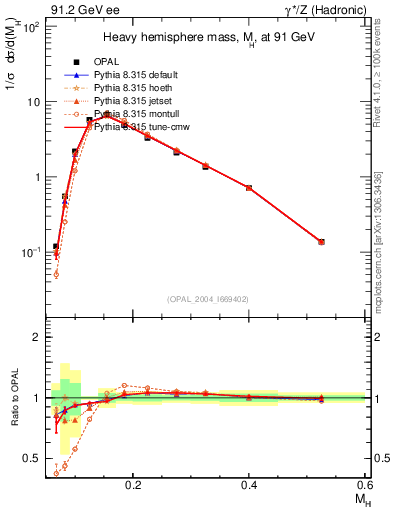 Plot of Mh2 in 91.2 GeV ee collisions
