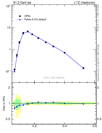 Plot of Mh2 in 91.2 GeV ee collisions