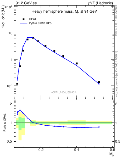 Plot of Mh2 in 91.2 GeV ee collisions