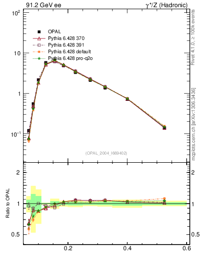 Plot of Mh2 in 91.2 GeV ee collisions