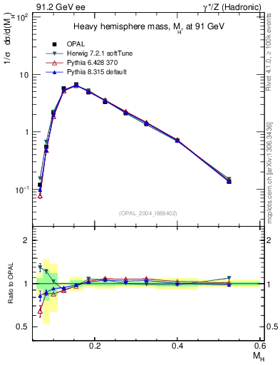 Plot of Mh2 in 91.2 GeV ee collisions