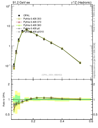 Plot of Mh2 in 91.2 GeV ee collisions