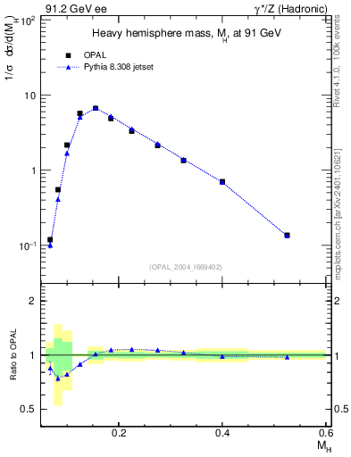 Plot of Mh2 in 91.2 GeV ee collisions