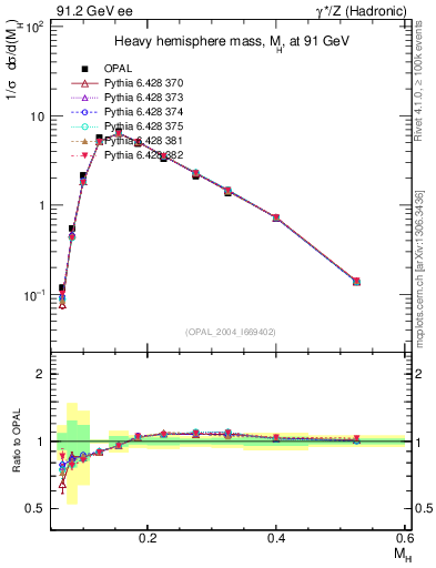 Plot of Mh2 in 91.2 GeV ee collisions