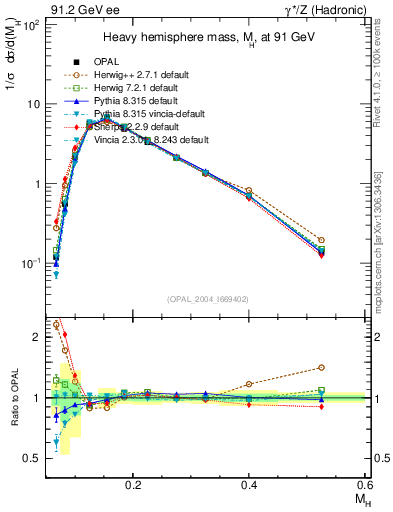 Plot of Mh2 in 91.2 GeV ee collisions