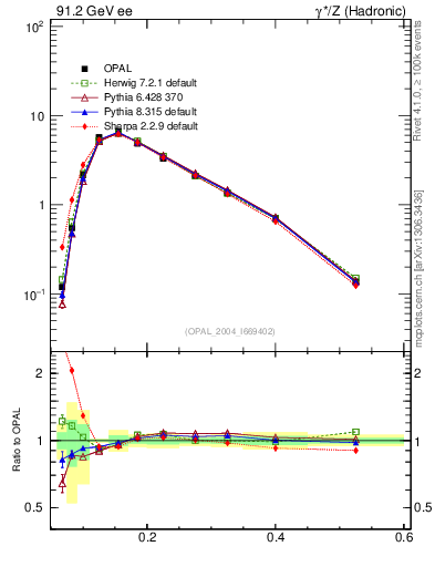 Plot of Mh2 in 91.2 GeV ee collisions
