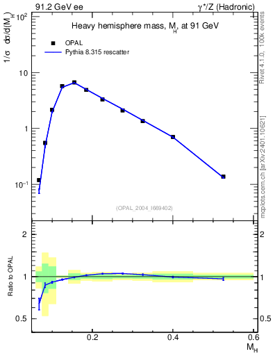 Plot of Mh2 in 91.2 GeV ee collisions