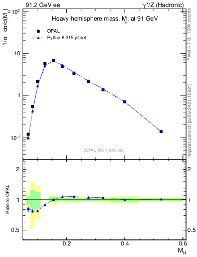 Plot of Mh2 in 91.2 GeV ee collisions