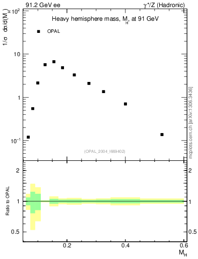 Plot of Mh2 in 91.2 GeV ee collisions