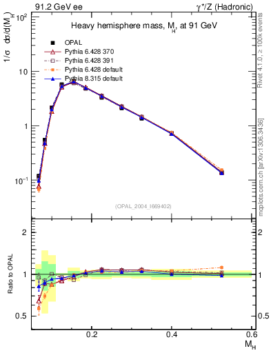 Plot of Mh2 in 91.2 GeV ee collisions