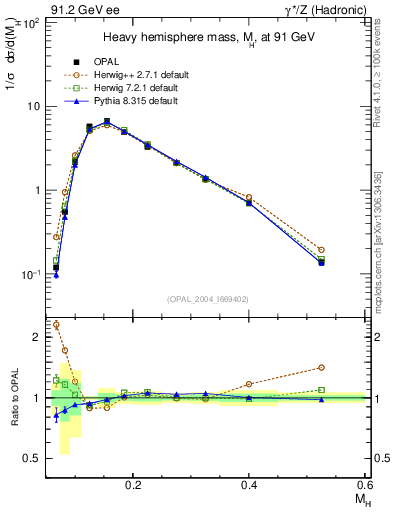 Plot of Mh2 in 91.2 GeV ee collisions