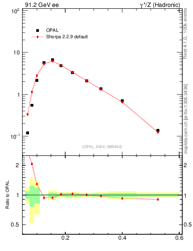 Plot of Mh2 in 91.2 GeV ee collisions