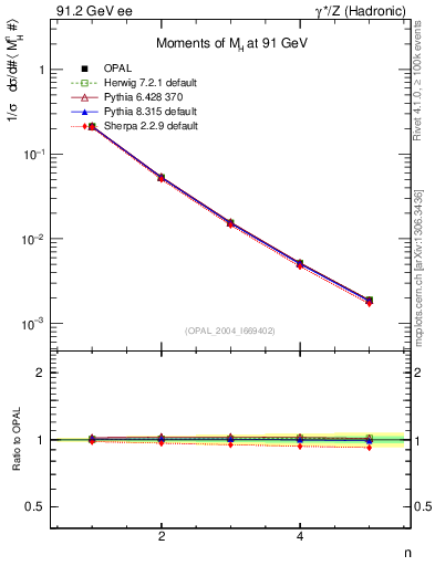 Plot of Mh2-mom in 91.2 GeV ee collisions
