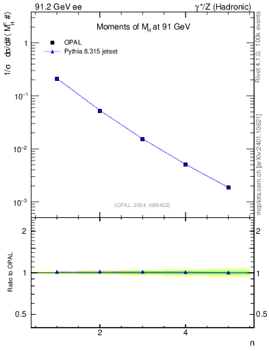 Plot of Mh2-mom in 91.2 GeV ee collisions