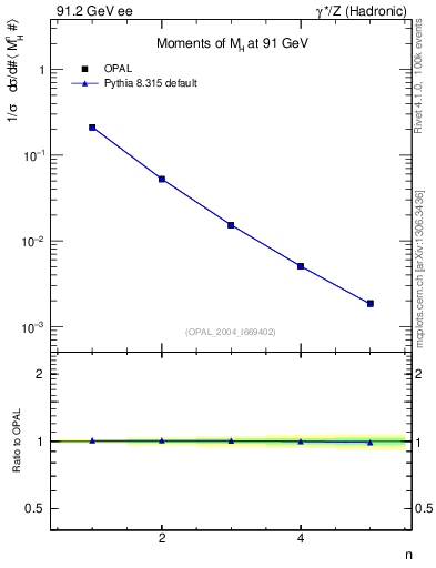 Plot of Mh2-mom in 91.2 GeV ee collisions