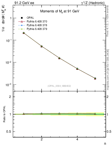 Plot of Mh2-mom in 91.2 GeV ee collisions