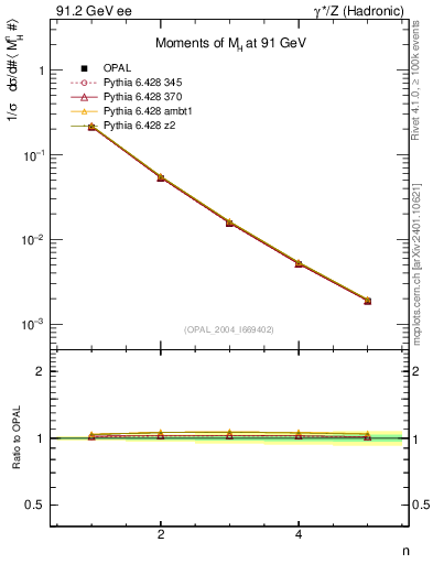 Plot of Mh2-mom in 91.2 GeV ee collisions