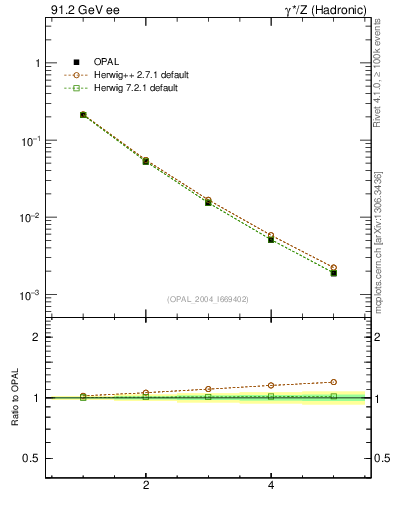 Plot of Mh2-mom in 91.2 GeV ee collisions