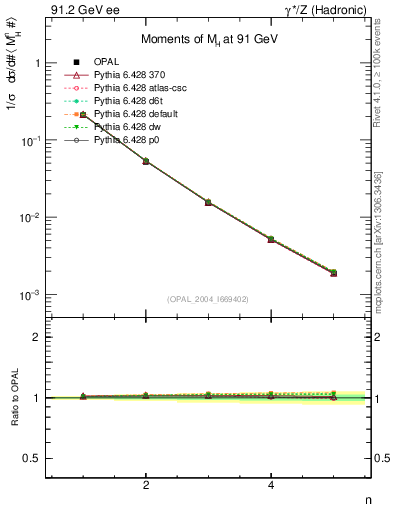 Plot of Mh2-mom in 91.2 GeV ee collisions