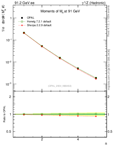 Plot of Mh2-mom in 91.2 GeV ee collisions
