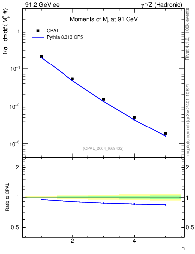 Plot of Mh2-mom in 91.2 GeV ee collisions