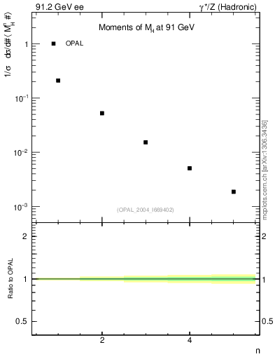 Plot of Mh2-mom in 91.2 GeV ee collisions