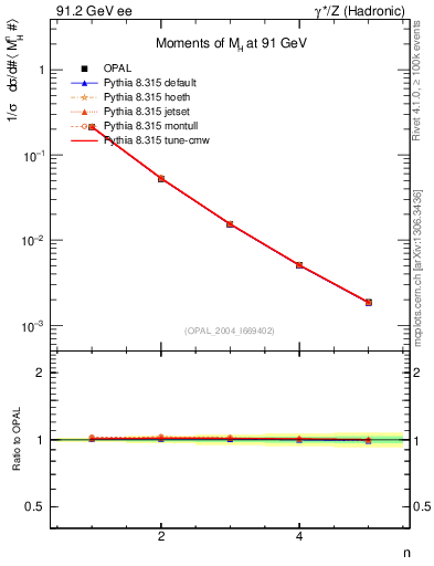 Plot of Mh2-mom in 91.2 GeV ee collisions