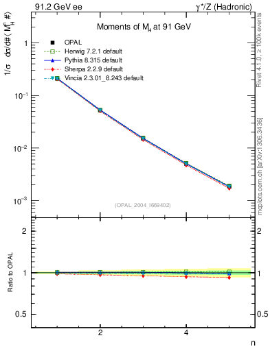 Plot of Mh2-mom in 91.2 GeV ee collisions