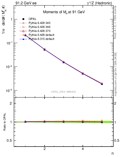 Plot of Mh2-mom in 91.2 GeV ee collisions