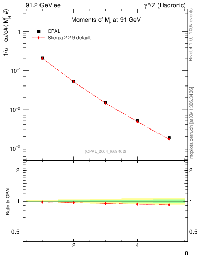 Plot of Mh2-mom in 91.2 GeV ee collisions