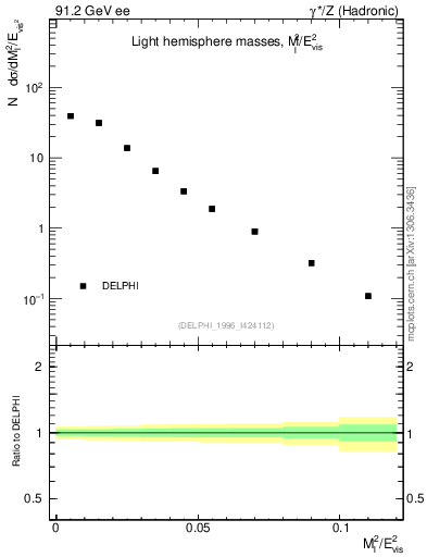 Plot of Ml2 in 91.2 GeV ee collisions
