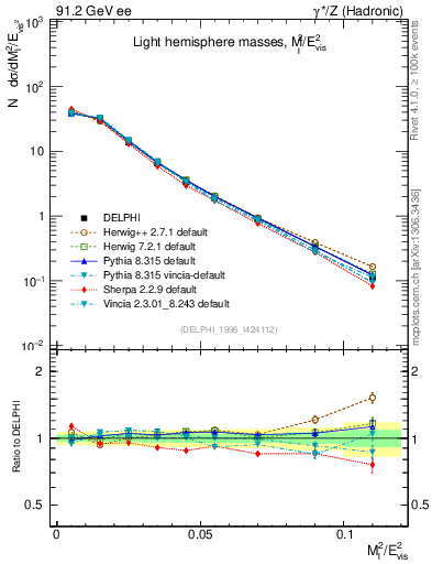 Plot of Ml2 in 91.2 GeV ee collisions