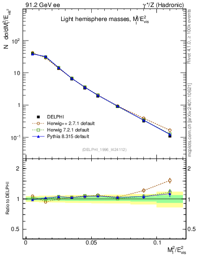 Plot of Ml2 in 91.2 GeV ee collisions