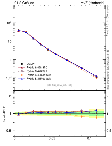 Plot of Ml2 in 91.2 GeV ee collisions