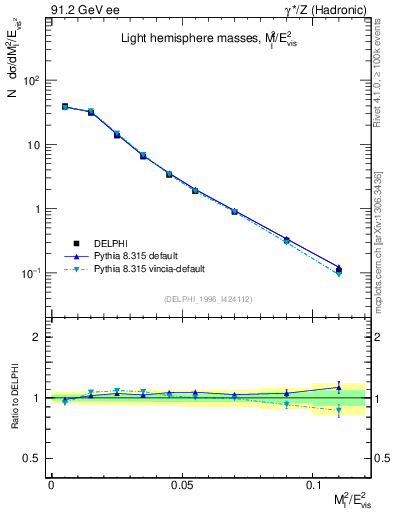 Plot of Ml2 in 91.2 GeV ee collisions