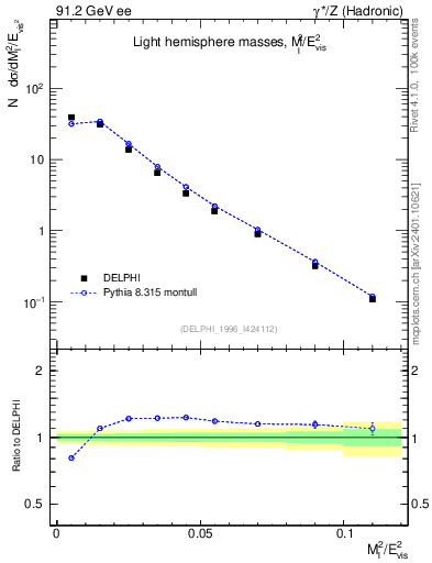 Plot of Ml2 in 91.2 GeV ee collisions
