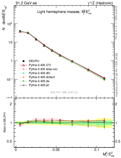 Plot of Ml2 in 91.2 GeV ee collisions