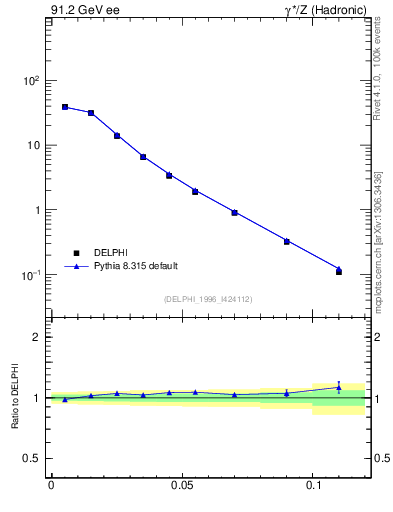 Plot of Ml2 in 91.2 GeV ee collisions