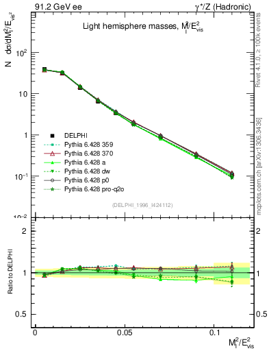 Plot of Ml2 in 91.2 GeV ee collisions