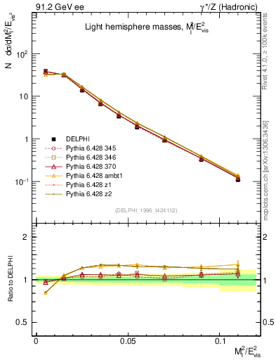 Plot of Ml2 in 91.2 GeV ee collisions