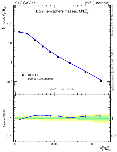 Plot of Ml2 in 91.2 GeV ee collisions